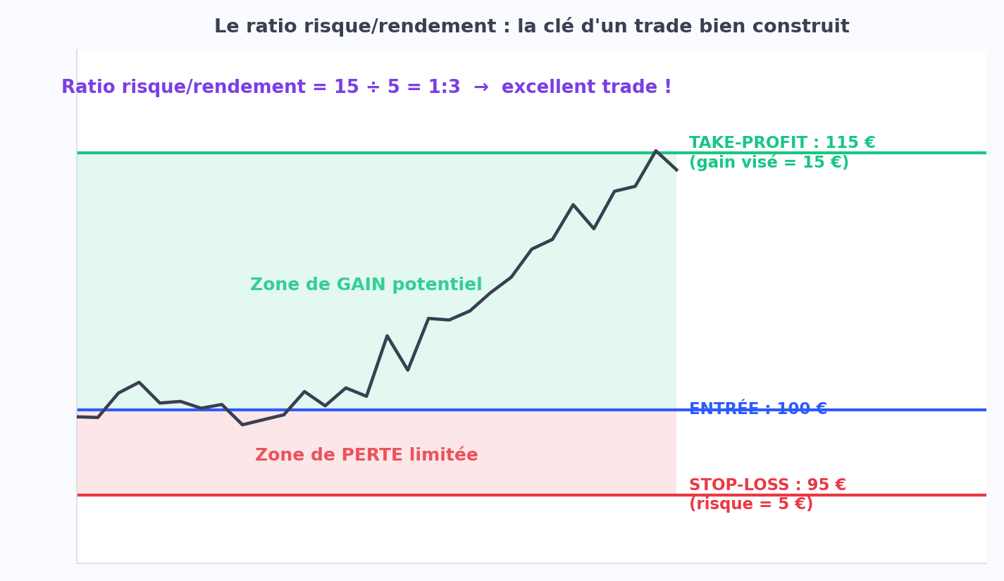 Le ratio risque/rendement