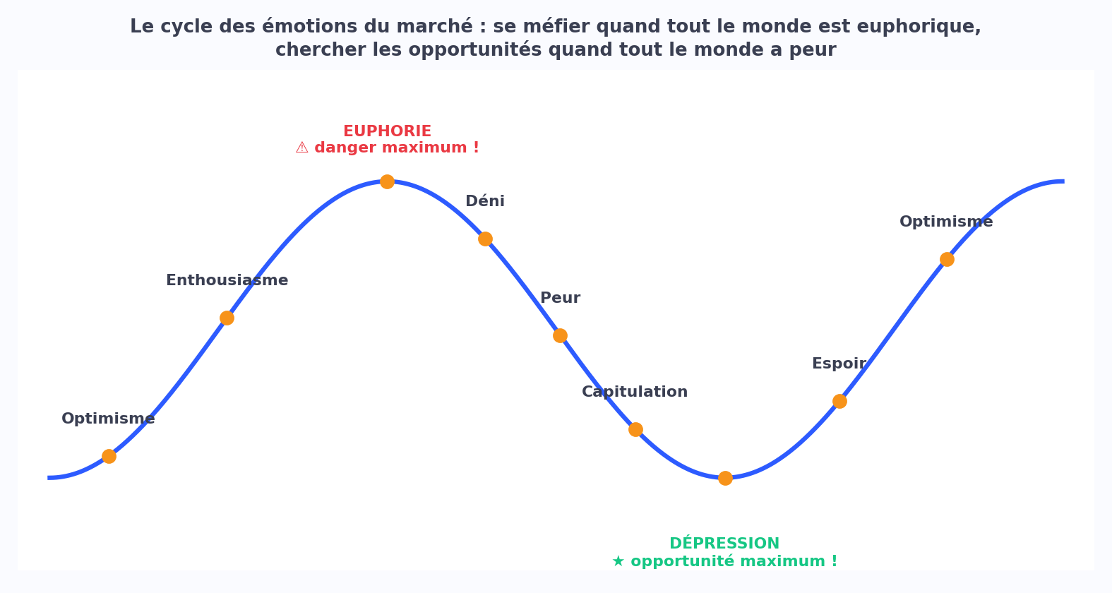 Le cycle des émotions du marché