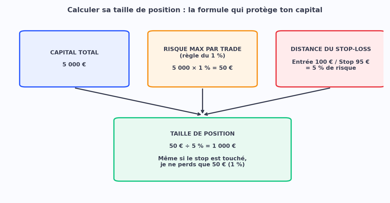 Calculer sa taille de position